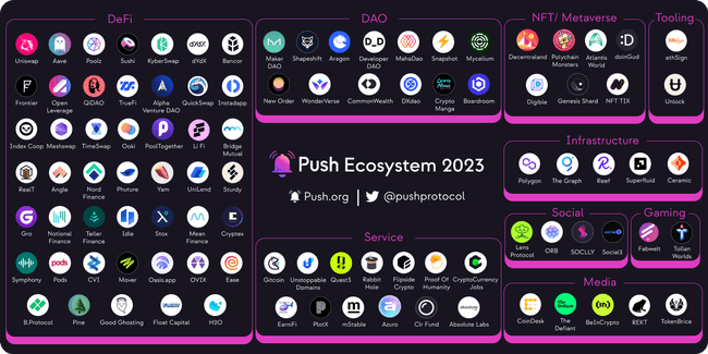Push Ecosystem 2023